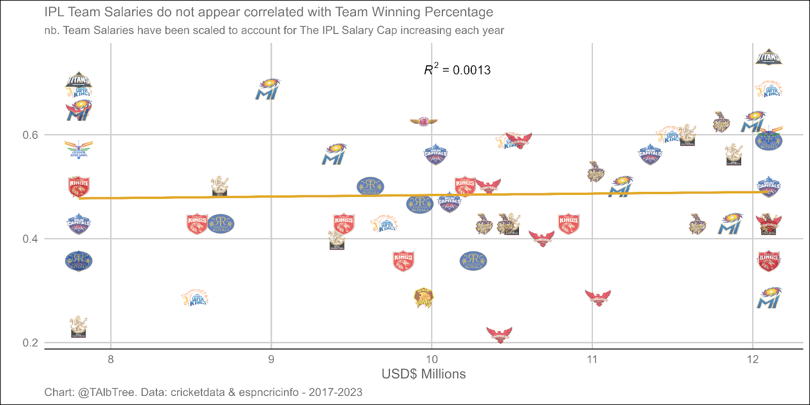 Scatter plot using team logos comparing scaled team salary amounts, and their winning percentage