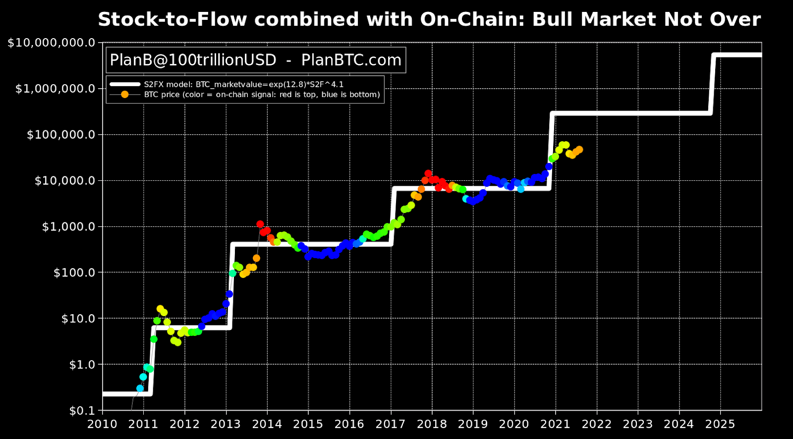 Stock to Flow chart for Bitcoin