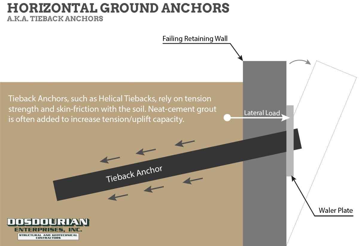 Horizontal Ground Anchors or Tieback Anchors are used in Earth Retention  Applications - Dosdourian Enterprises | Structural & Geotechnical  Contractor | Palm Beach, FL