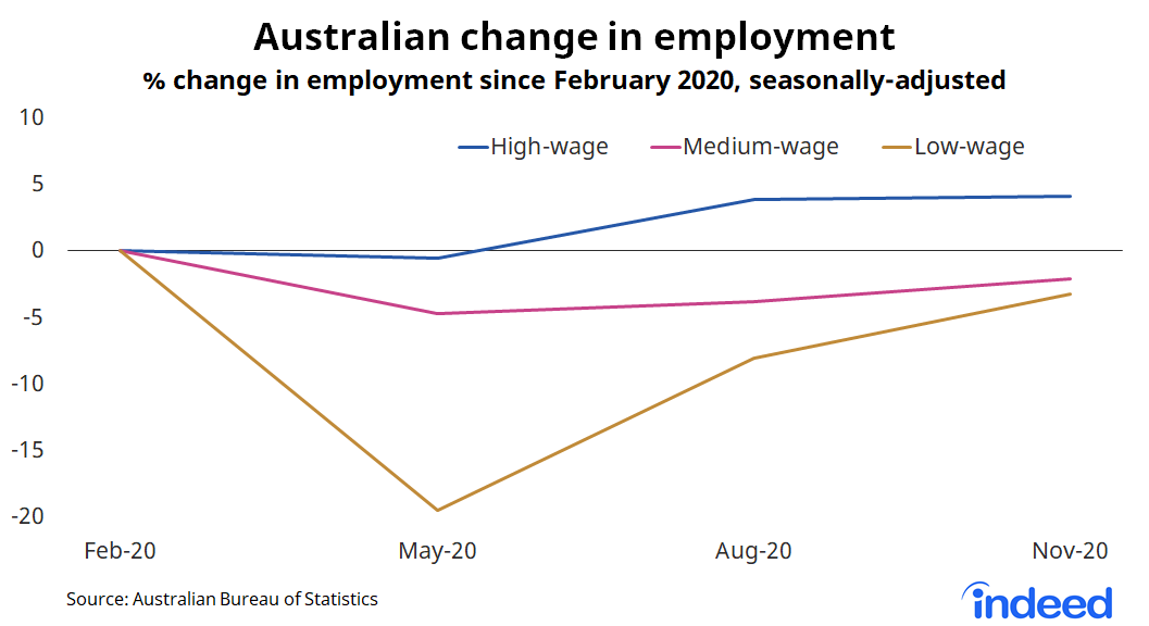 Line graph showing australian change in employment