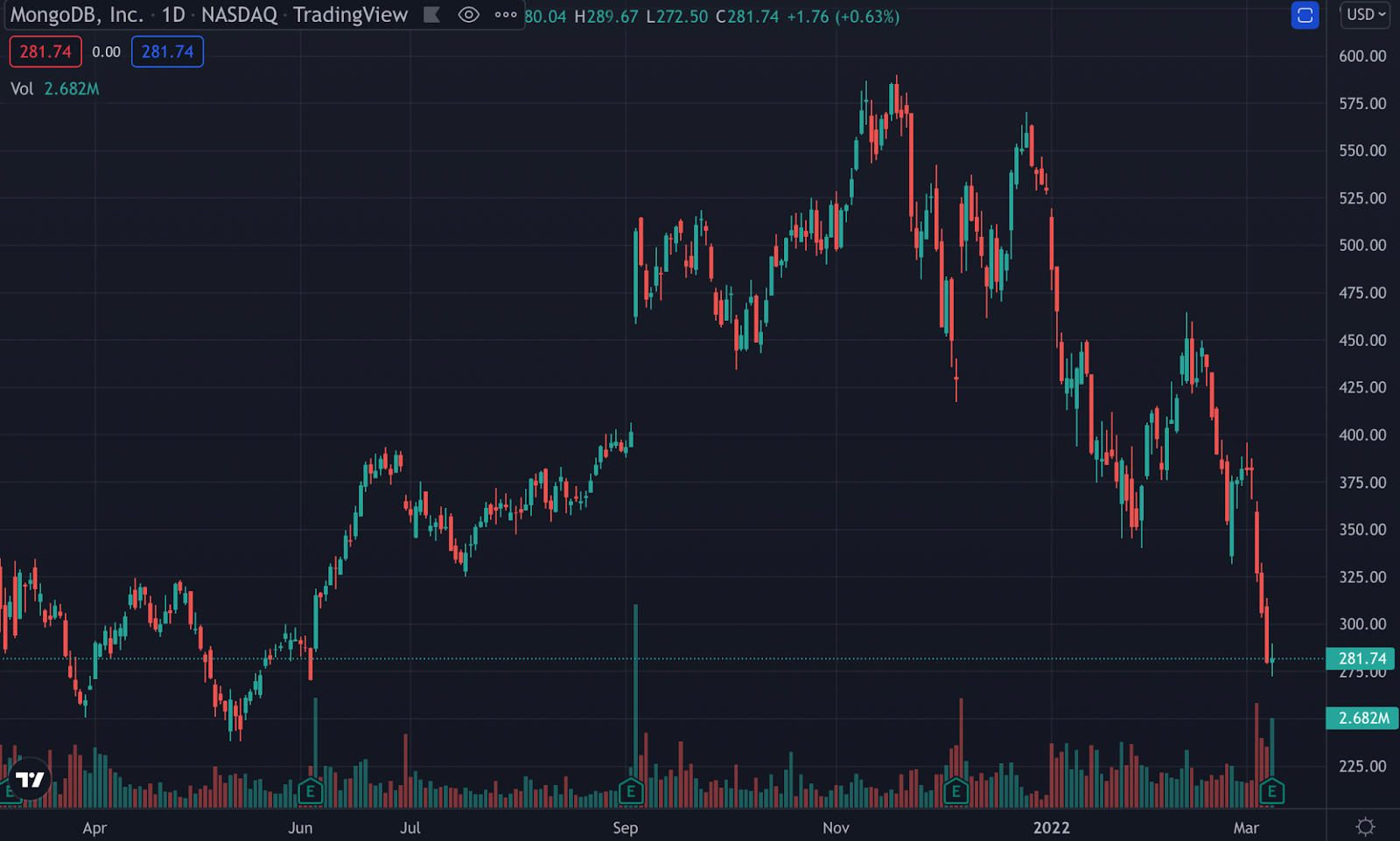 MDB stock