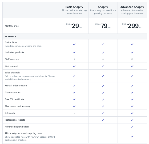 Shopify Pricing comparison