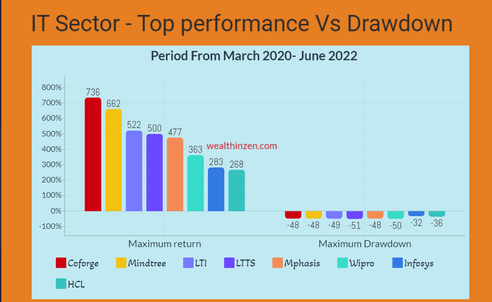 This picture explains the 50-80 rule of Mark Minervini in the stock market. This explains how the IT sector leaders fell from a major top up to 51%