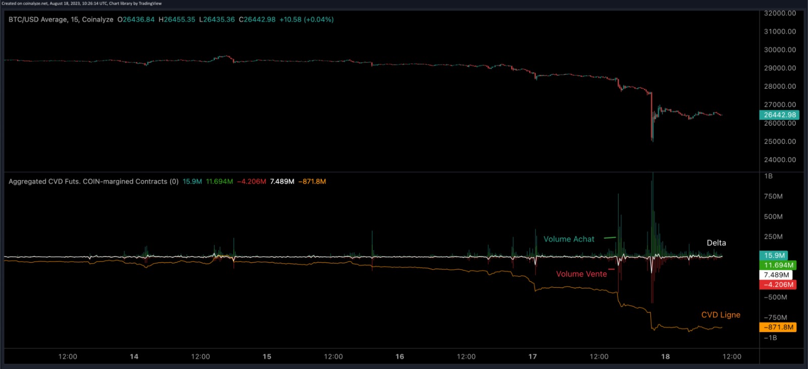 cumulative volume delta exemple Bitcoin mi août 2023*