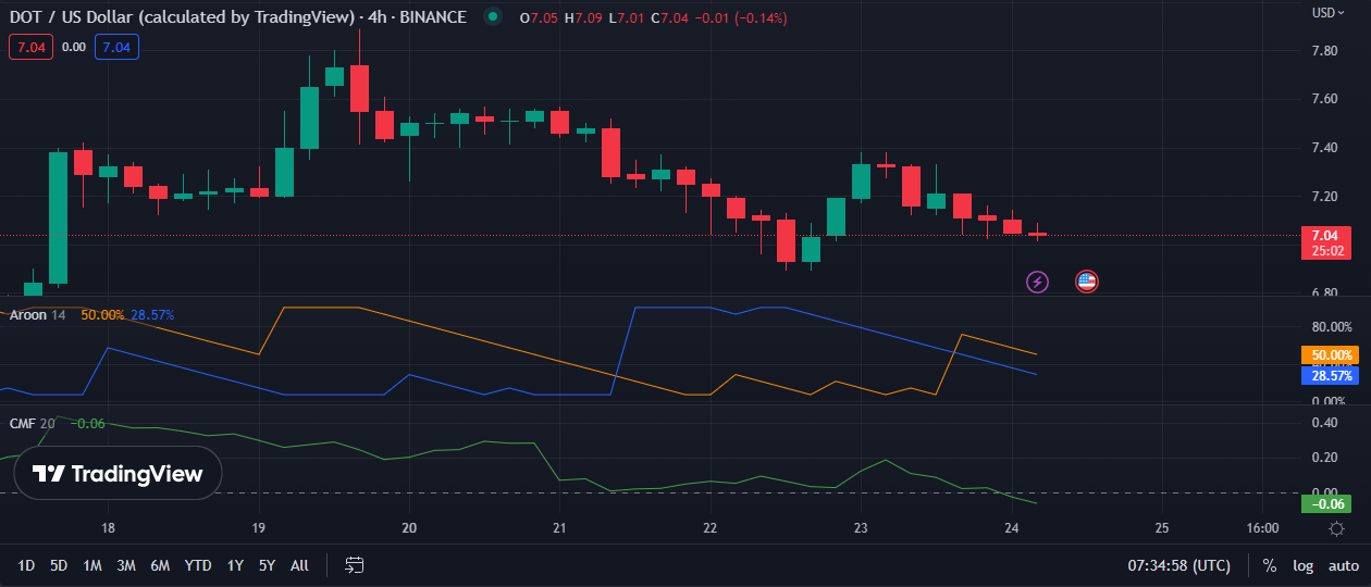 DOT/USD 4-hour price chart (source: TradingView)