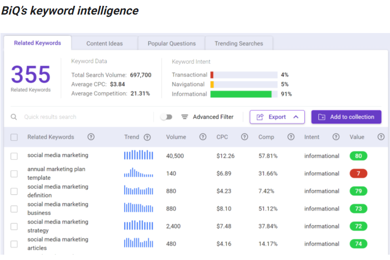 BiQ Keyword Intlelligence