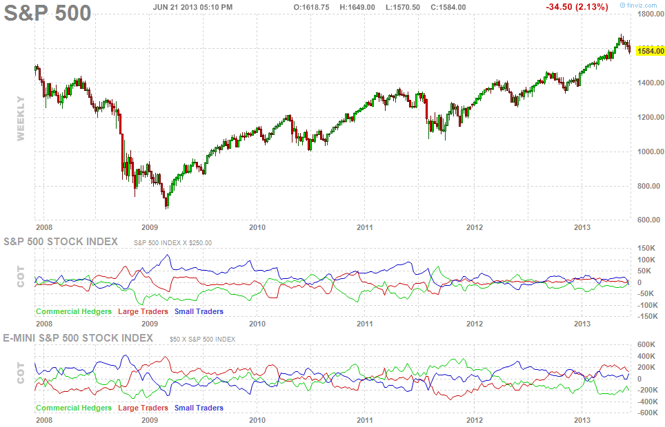 E MINI S&P 500 