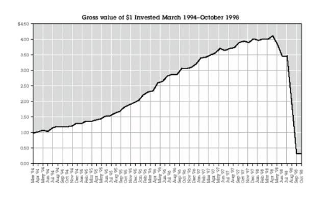 long term capital management