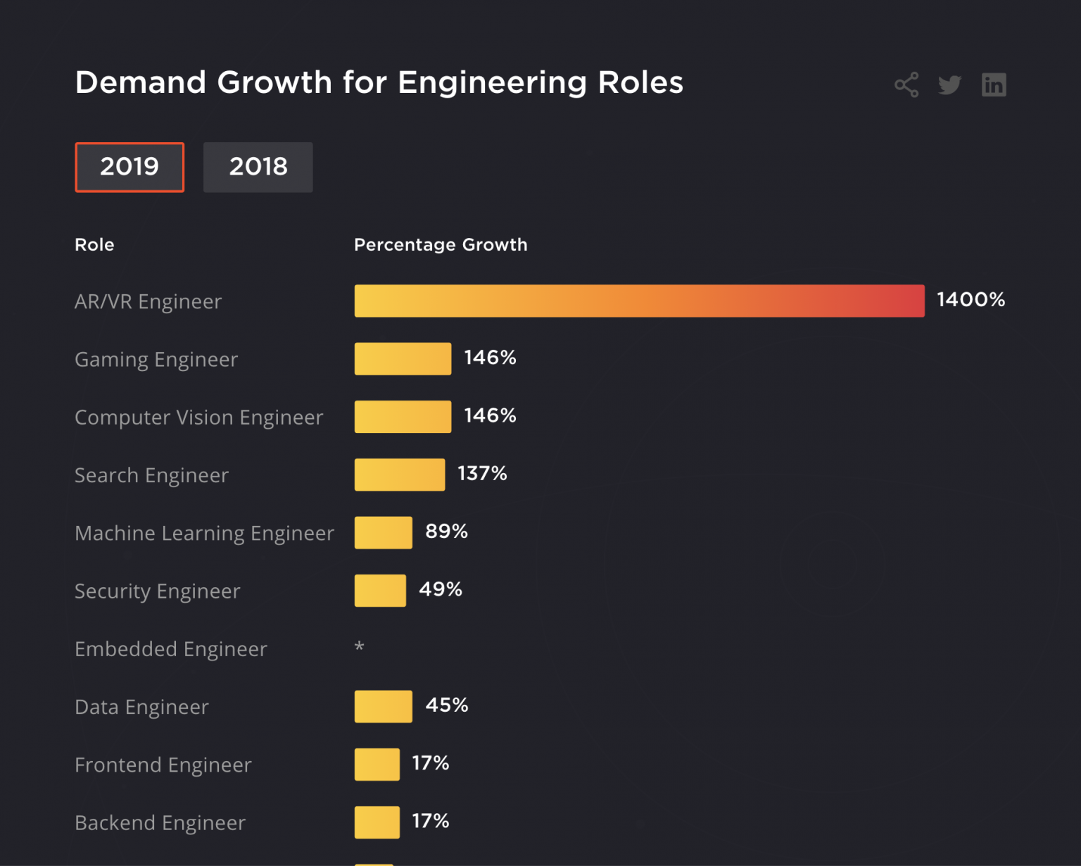 Demand Growth for Engineering Roles, eg. AR/VR Engineer, Gaming Engineer and so on
