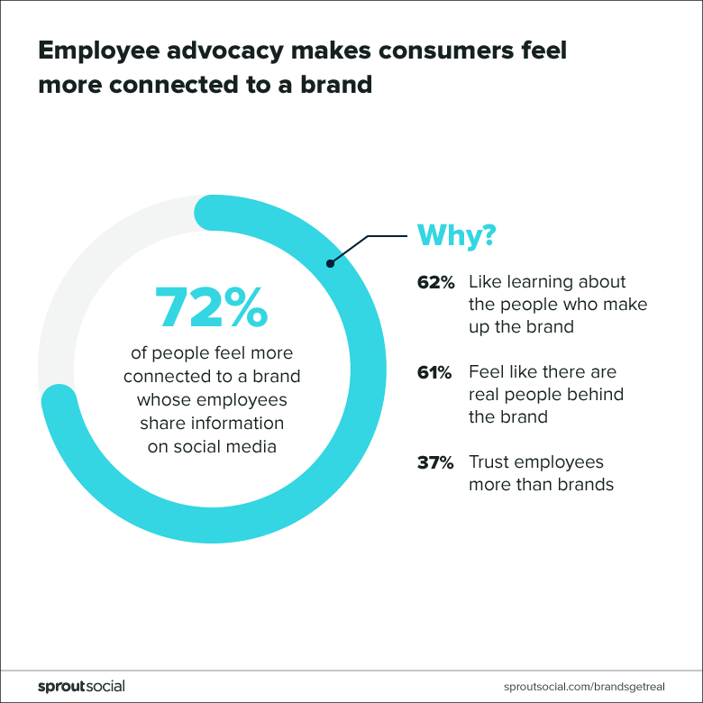 employee advocacy makes consumers feel more connected to brands