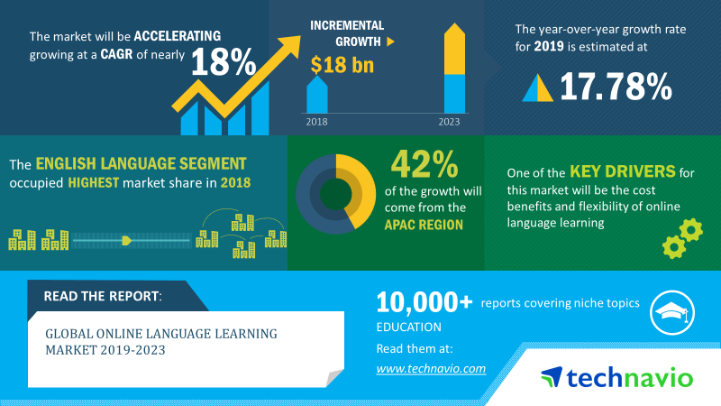 how to create a language learning app stats