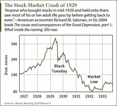 Resultado de imagem para 929 wall street crash graph