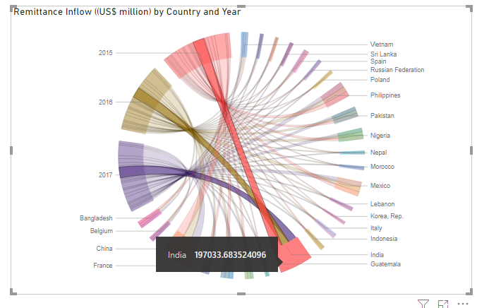 Power BI Relationship Charts - Shiksha Online
