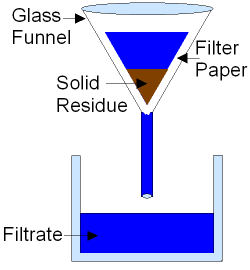 Image result for filtration with filter paper