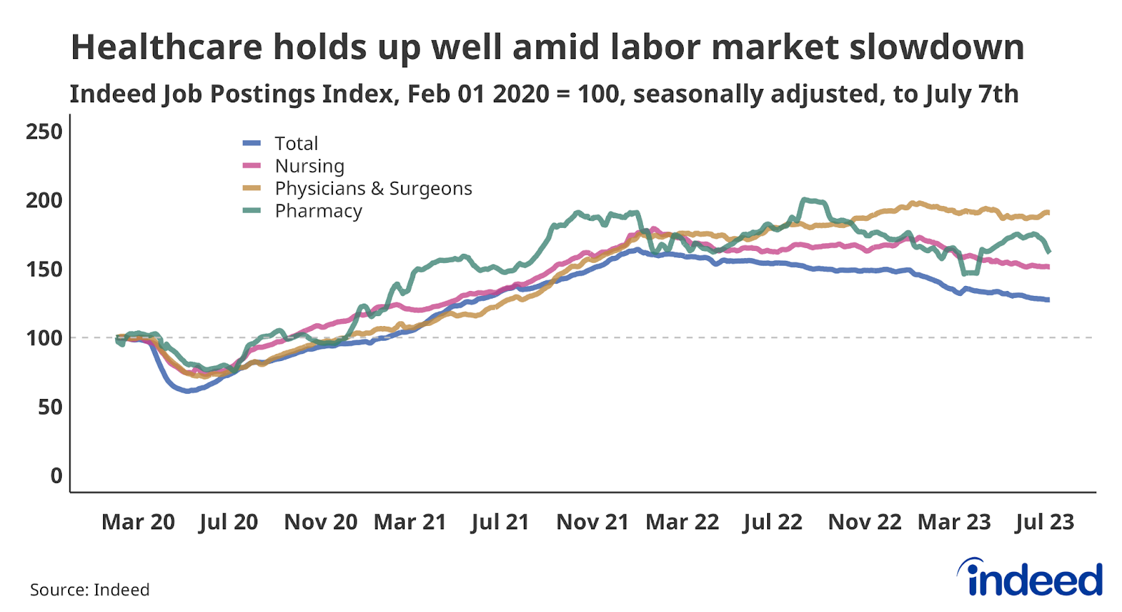 Line chart showing job postings in Nursing, Physicians & Surgeons, and Pharmacy to July 7th, 2023. Nursing job postings have declined slightly over the past year while Physicians & Surgeons postings have climbed. 