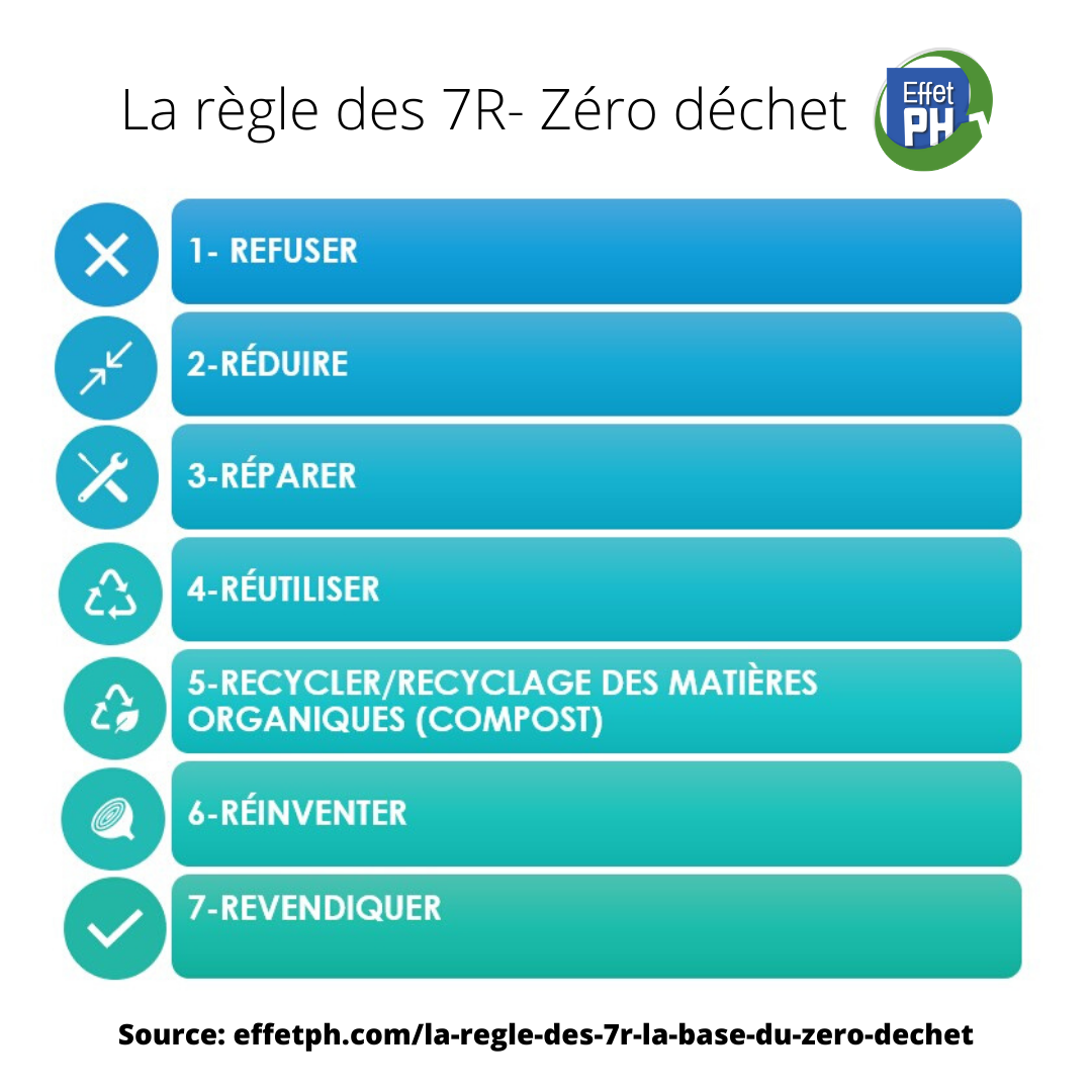Qu'est-ce que le zéro déchet 
Les 7R de Effet PH 
Refuser
Réduire
Réparer
Réutiliser
Recycler/Composter
Réinventer
Revendiquer