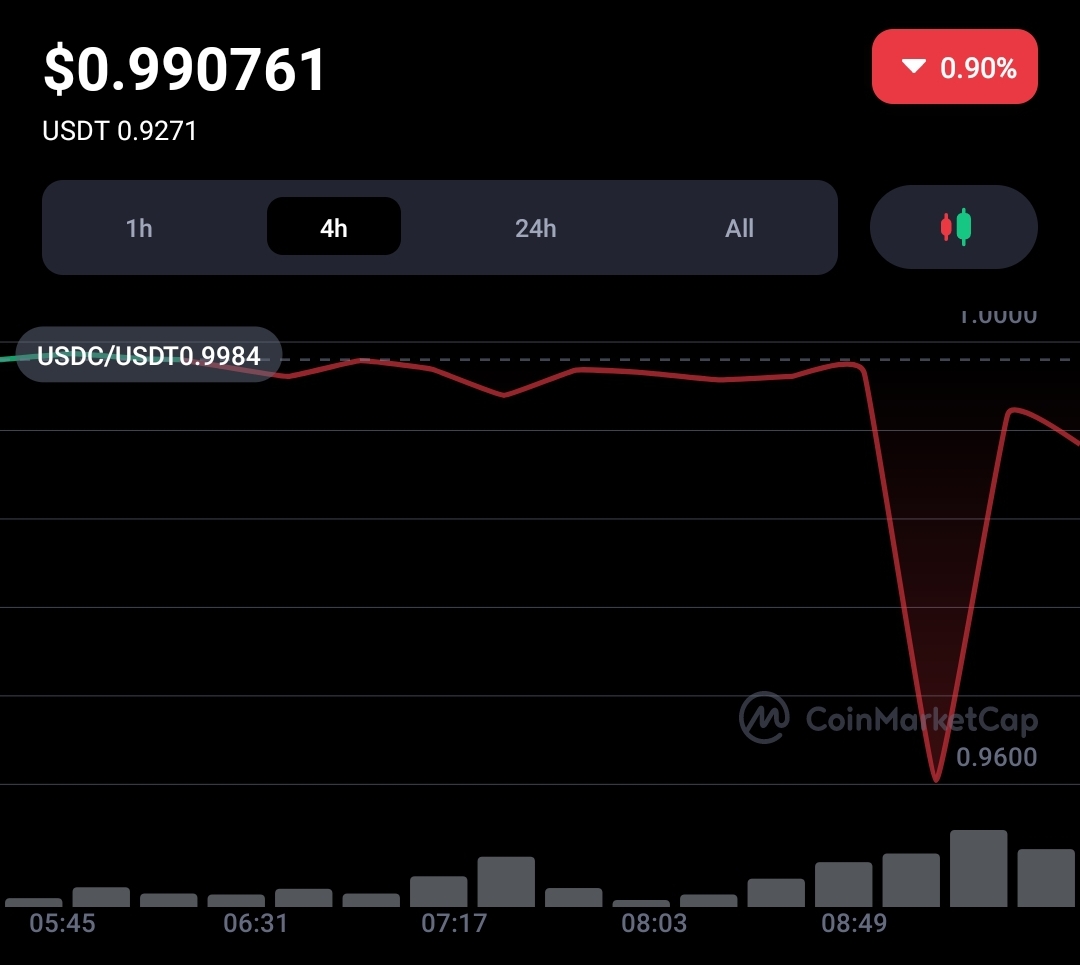 Circle(USDC) stablecoin plunges 4.4% amid Silicon Valley Bank downfall 1