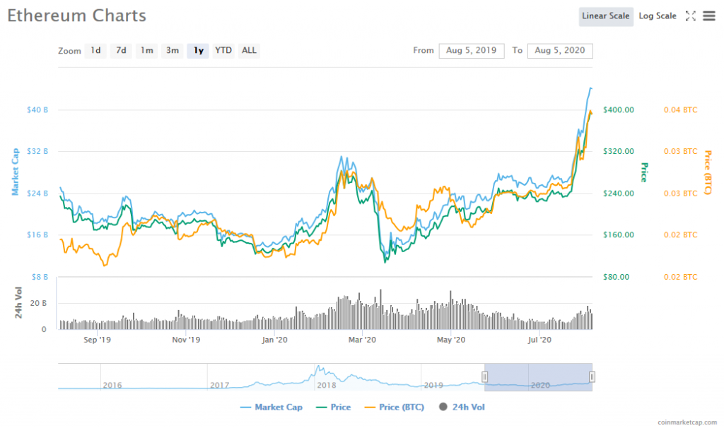 Screenshot_2020-08-05_Ethereum_(ETH)_price,_charts,_market_cap,_and_other_metrics_CoinMarketCap.png