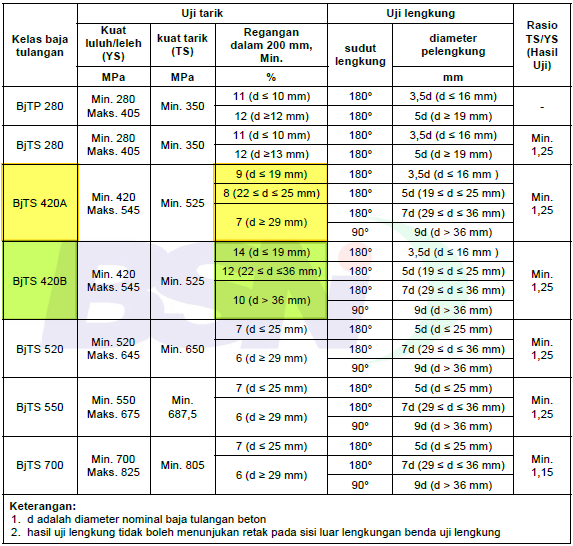 Apa Perbedaan Baja Tulangan Beton Ulir Mutu Ts 420a Dan Ts 420b