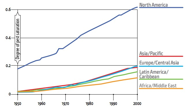 Grado de saturación de plagas agrícolas para las regiones del mundo