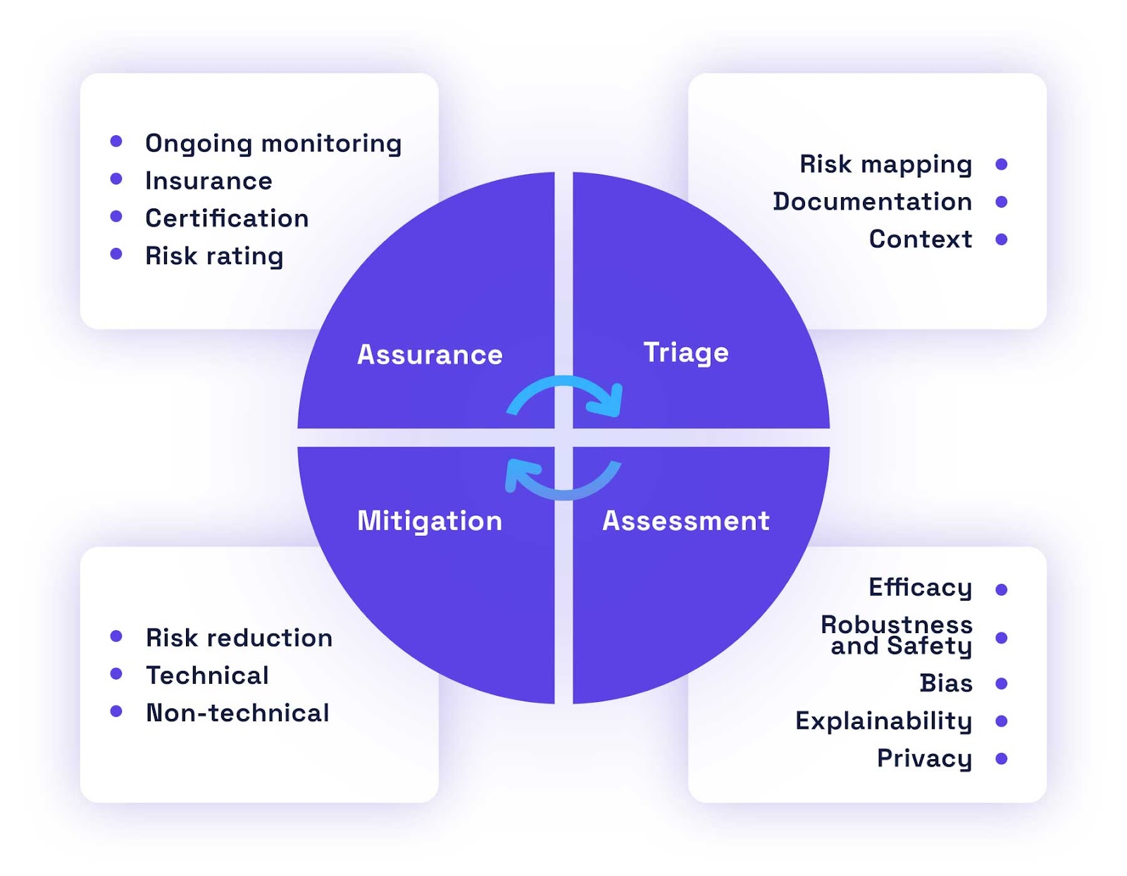 AI auditing steps