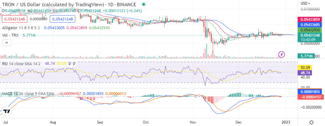 3 reasons why TRON Token will turn bullish, is it a good time to buy? 2