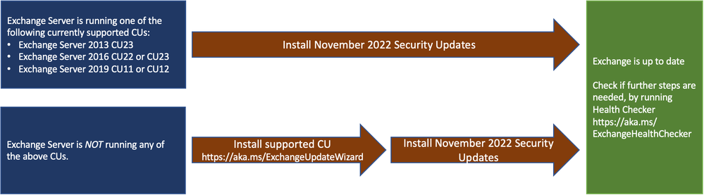 thumbnail image 1 of blog post titled 			 																													Released: November 2022 Exchange Server Security Updates																																