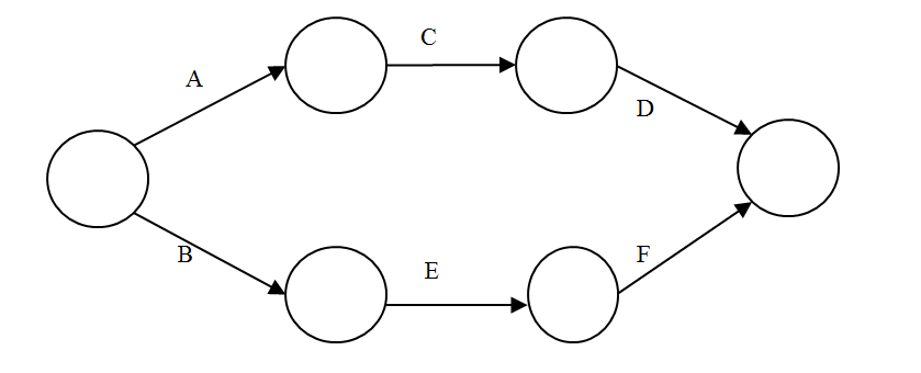 Solved Here Is An Activity On Arrow Aoa Network Diagram Chegg Com