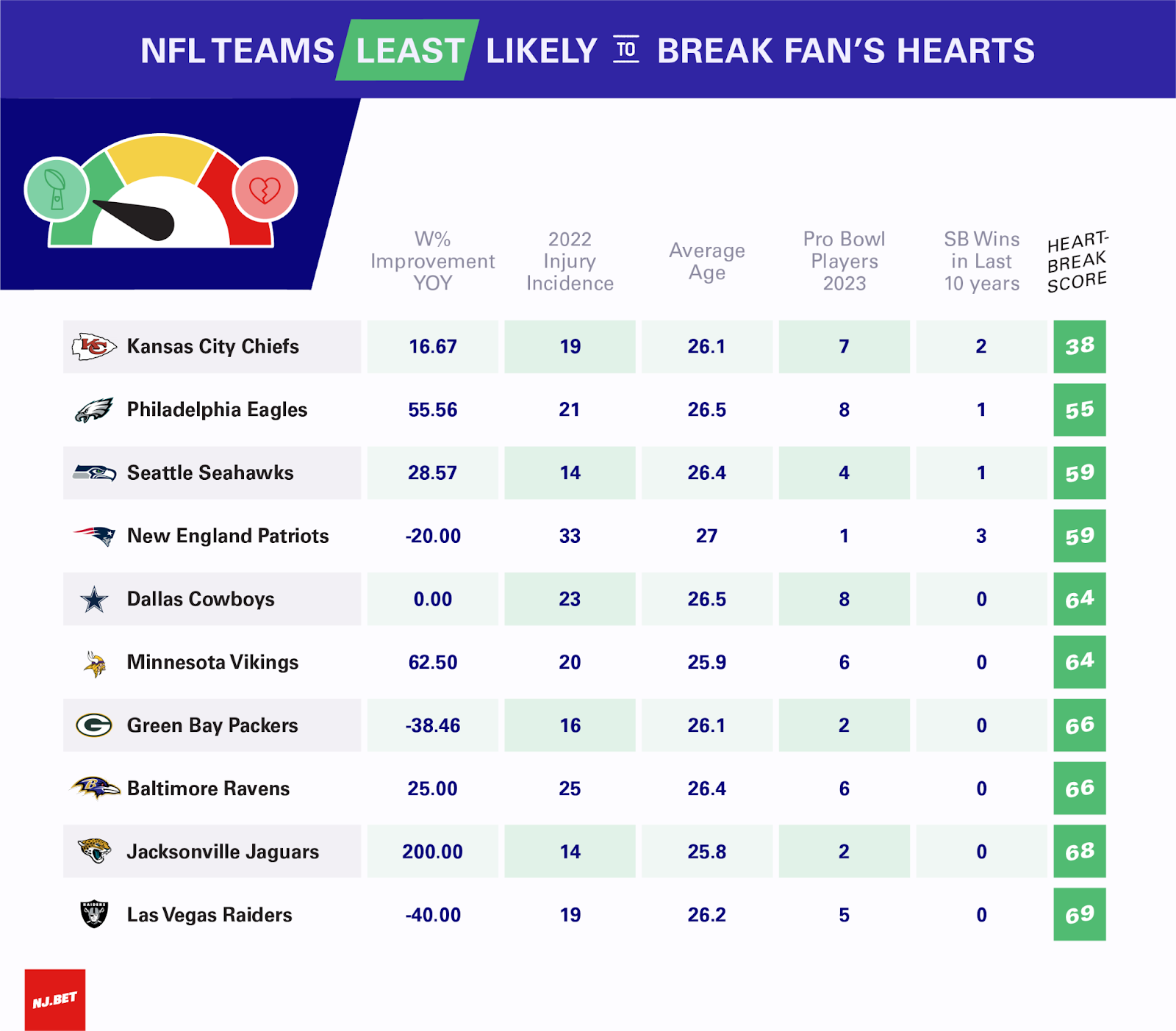 Teams least likely to break fan hearts - Statistical analysis from NJ.bet