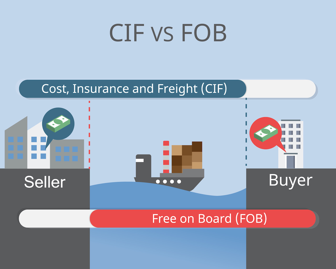 CIF vs FOB