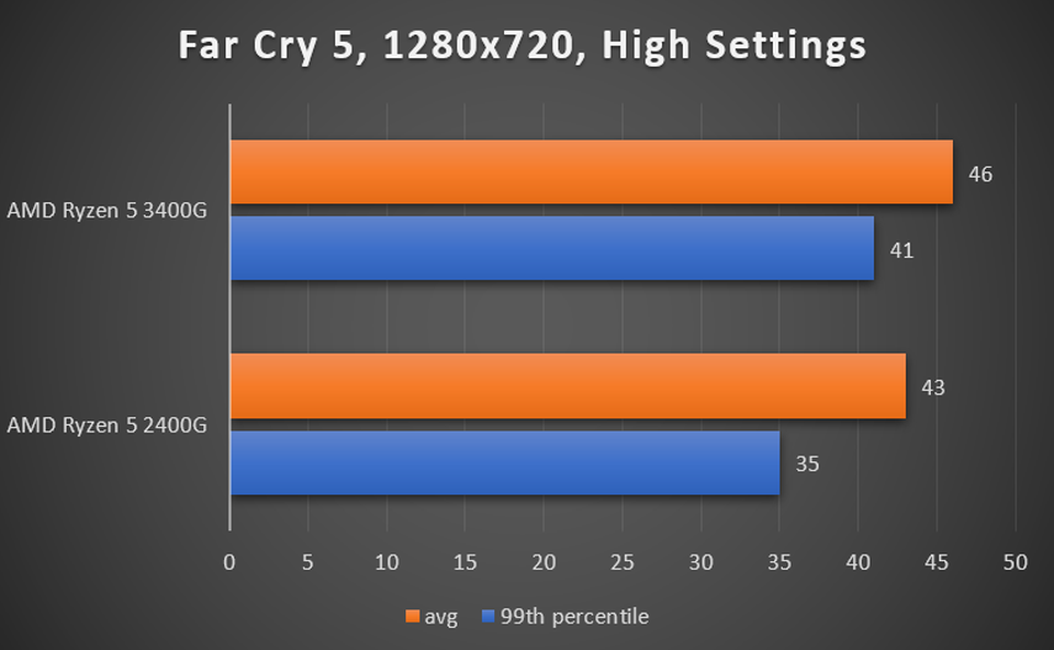 Far Cry 5 benchmark