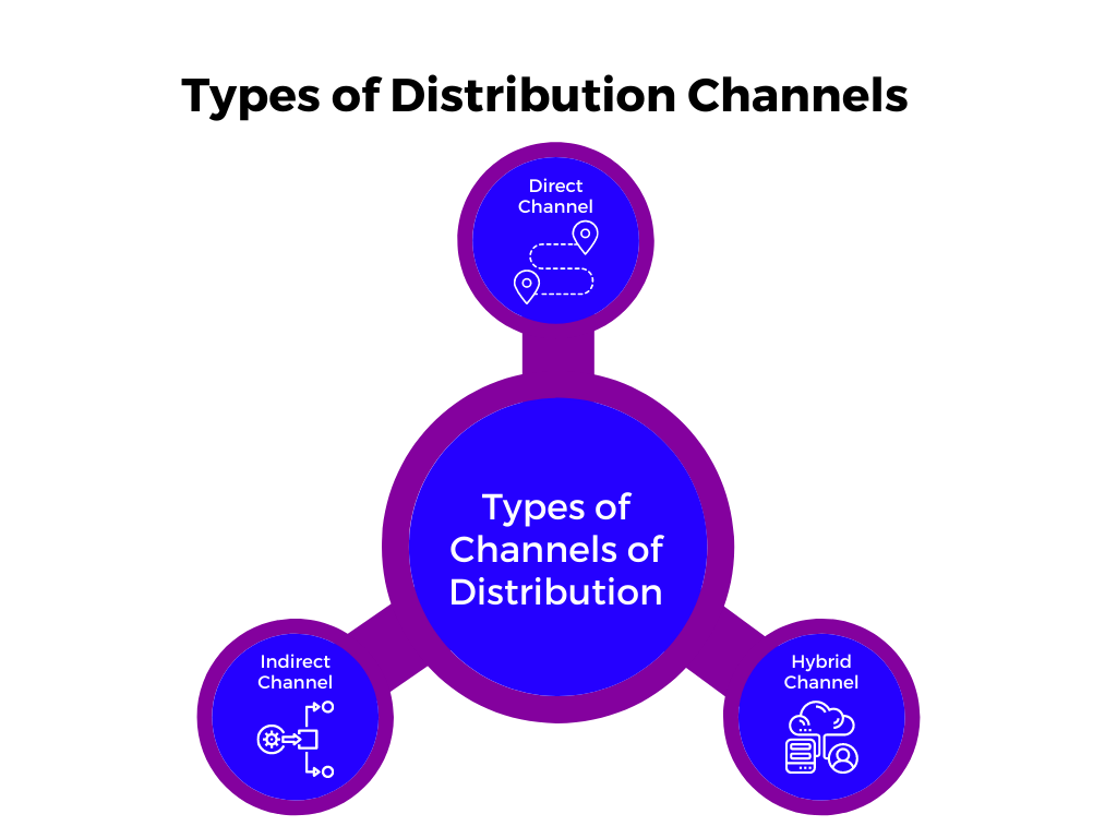 research paper on distribution channels