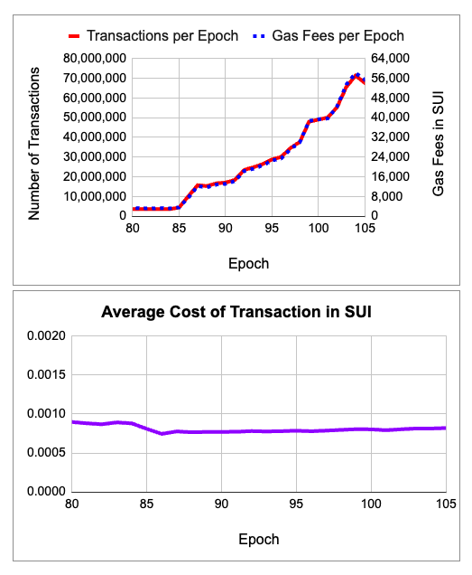 Two graphs tracking gas fees on Sui