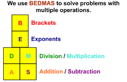 Machine generated alternative text:
We use BEDMAS to solve problems with 
multiple operations. 
B Brackets 
E Exponents 
M Division I Multiplication 
Addition I Subtraction 