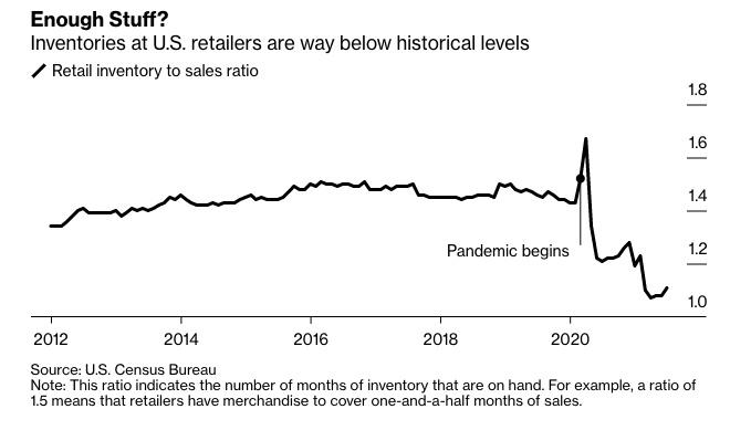graph depicting fall in inventory levels at U.S. retailers