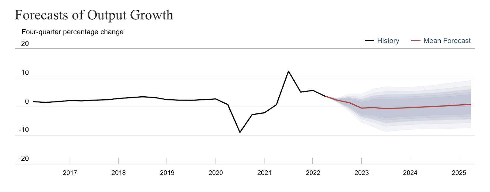 Blog - DSGE Model Recession Forecast