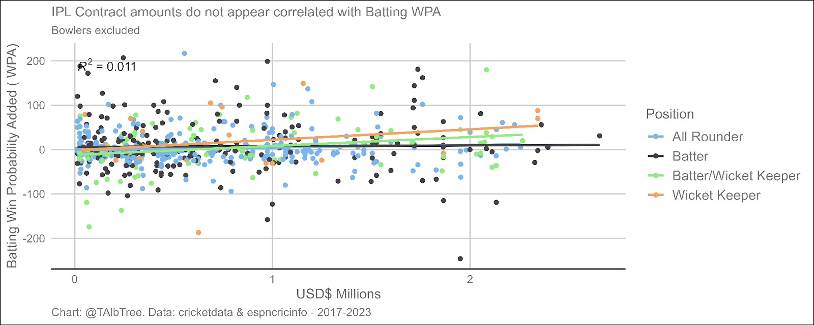 Scatter and line plot of IPL salary amount compared to batting win probability added - split by position