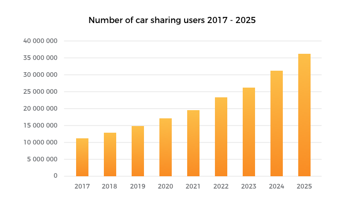 This image displays how the peer to peer car sharing business grows gradually across the years.