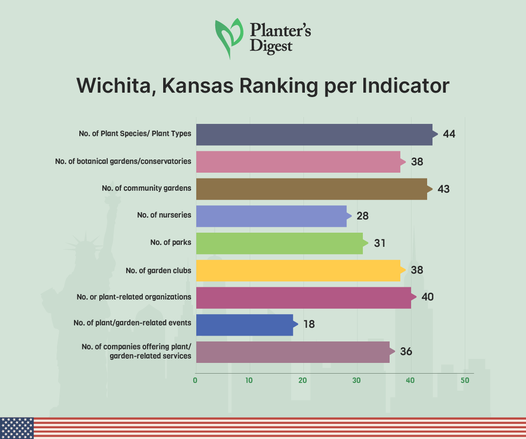 Wichita, Kansas Ranking Per Indicator