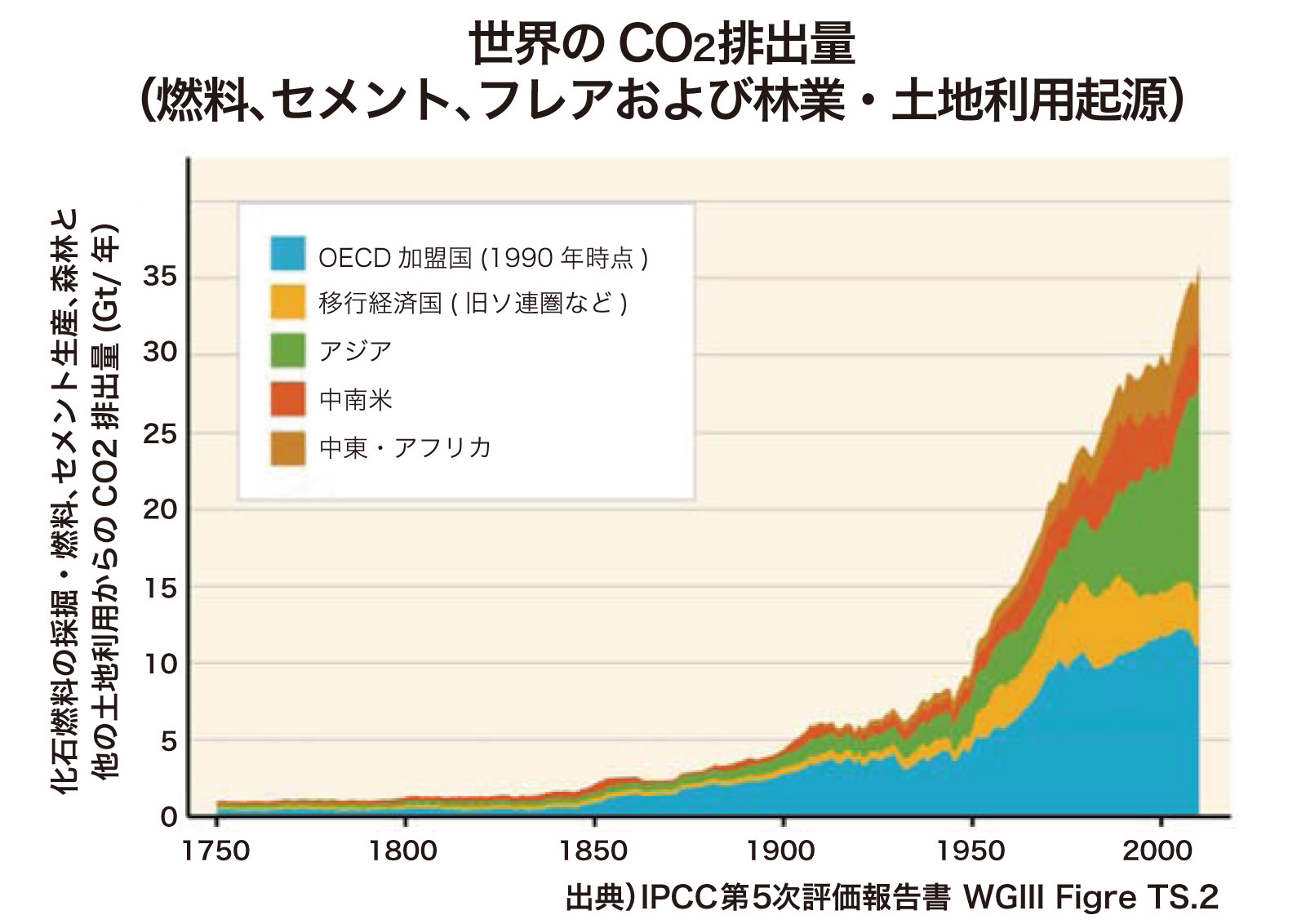 世界の年代別CO2排出量（燃料、セメント、フレアおよび林業・土地利用期限）
