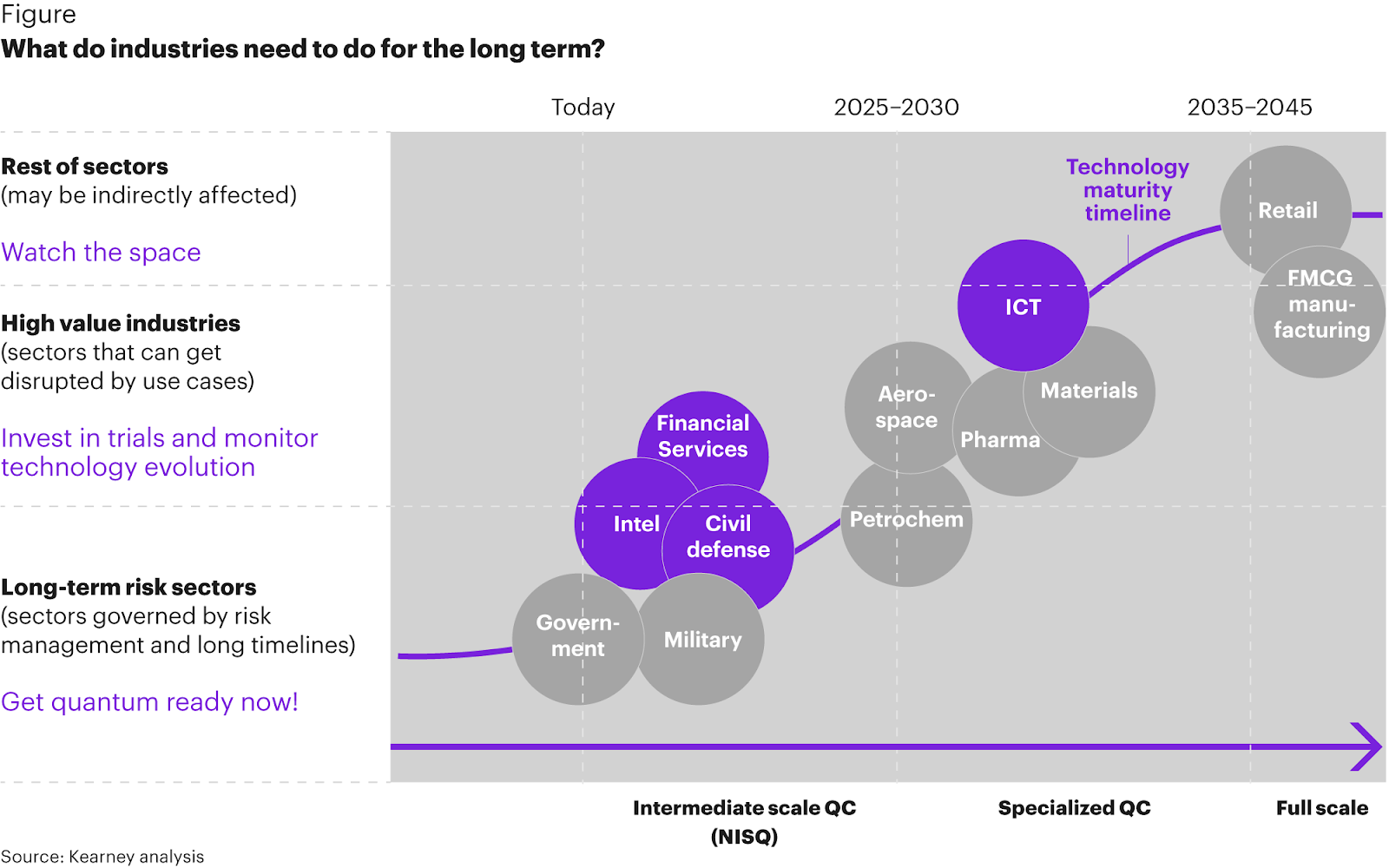 What do industries need to do for the long term?