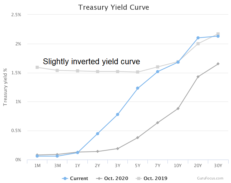 The Yield Curve as of October 25, 2021