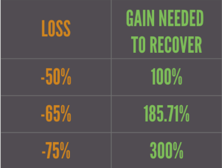 A table of percentage gains needed to recover from losses.