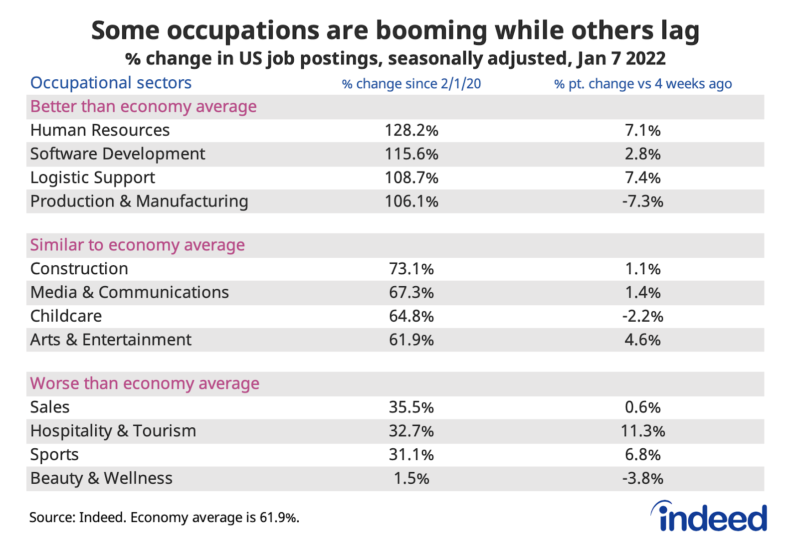 Table titled “Some occupations are booming while others lag.”