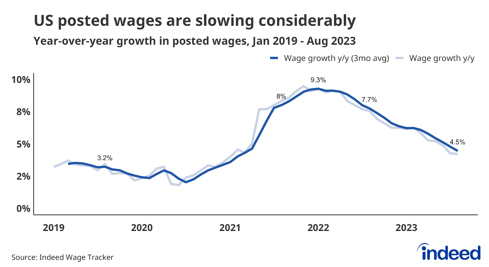 Line graph titled “US posted wages are slowing considerably” with a vertical axis from 0% to 10%. The graph covers from January 2019 to August 2023. It shows posted wage growth rising quickly through most of 2021 before peaking in January 2022 and declining through August 2023.