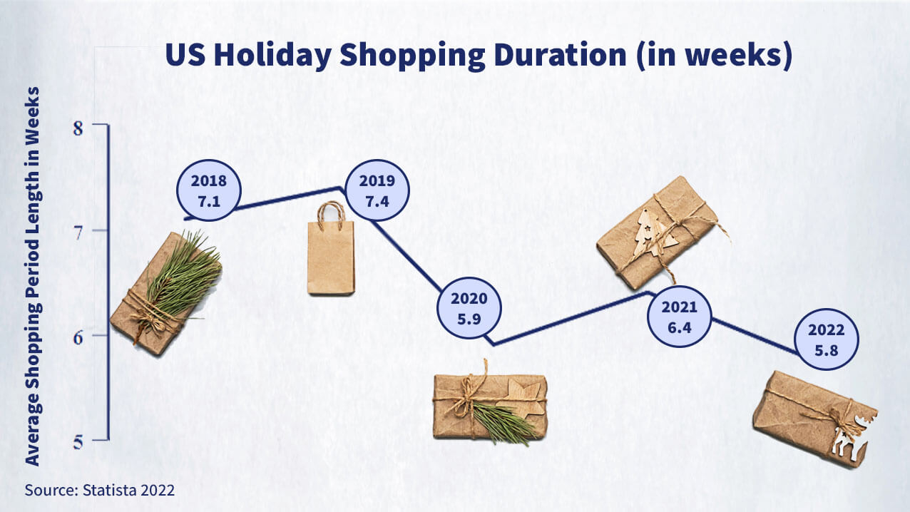 US Holiday Shopping Duration in weeks