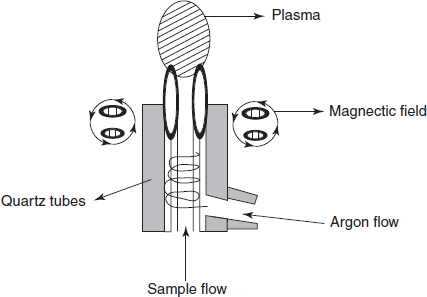 Diagram for the ICP source