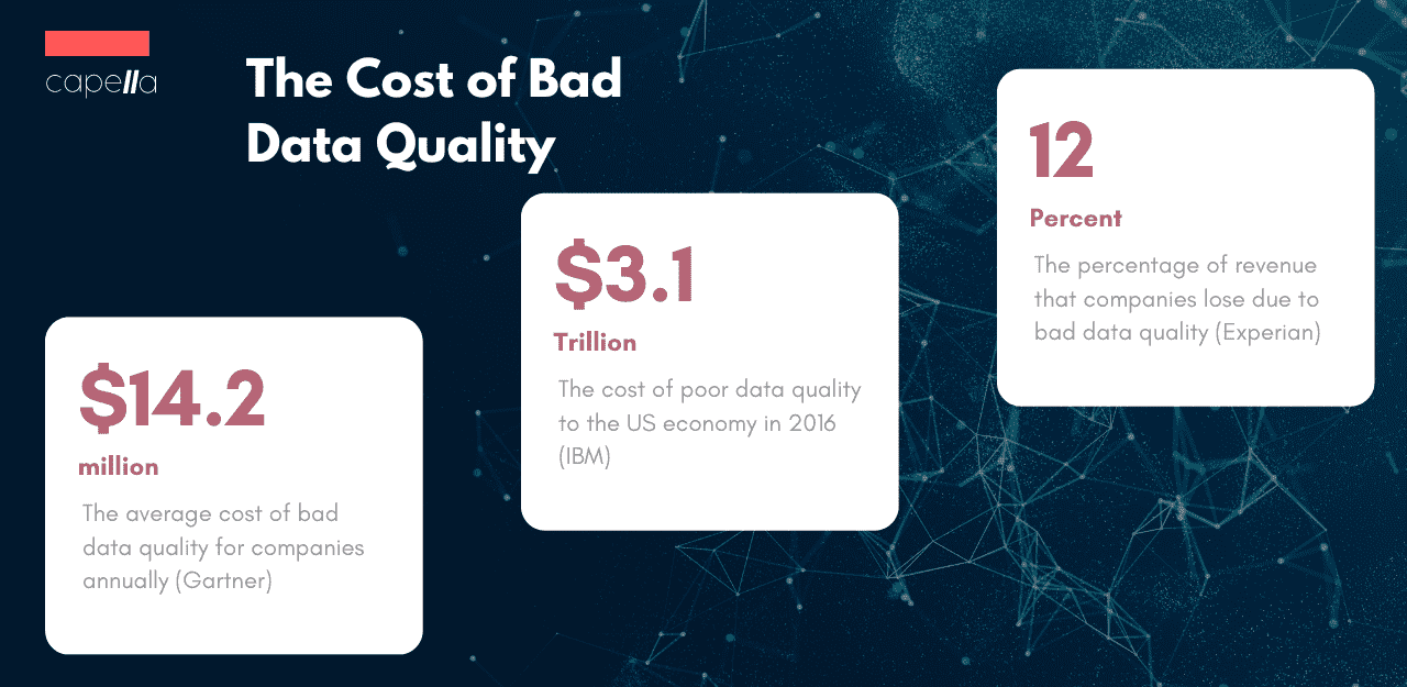 The cost of bad data quality