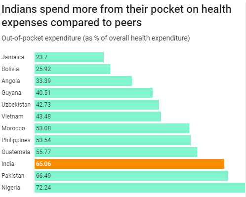 Image showing how much India spends out-of-pocket expenses for the treatment. Ayu Health assures fixed price packages with transparency.