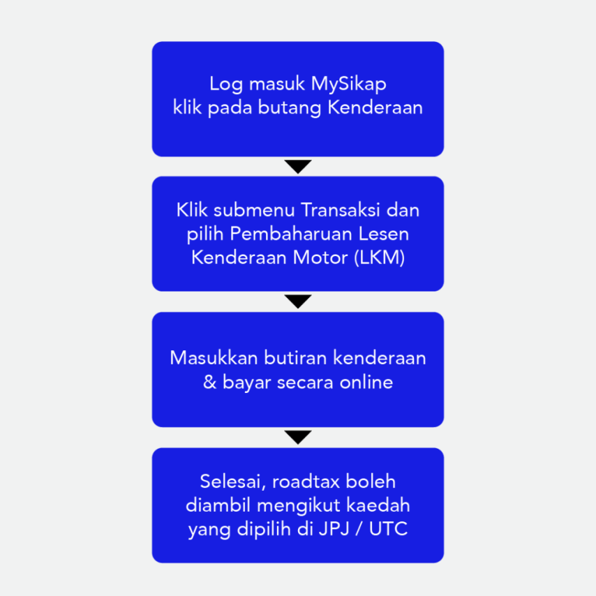 Cara untuk perbaharui cukai jalan motosikal di MySikap